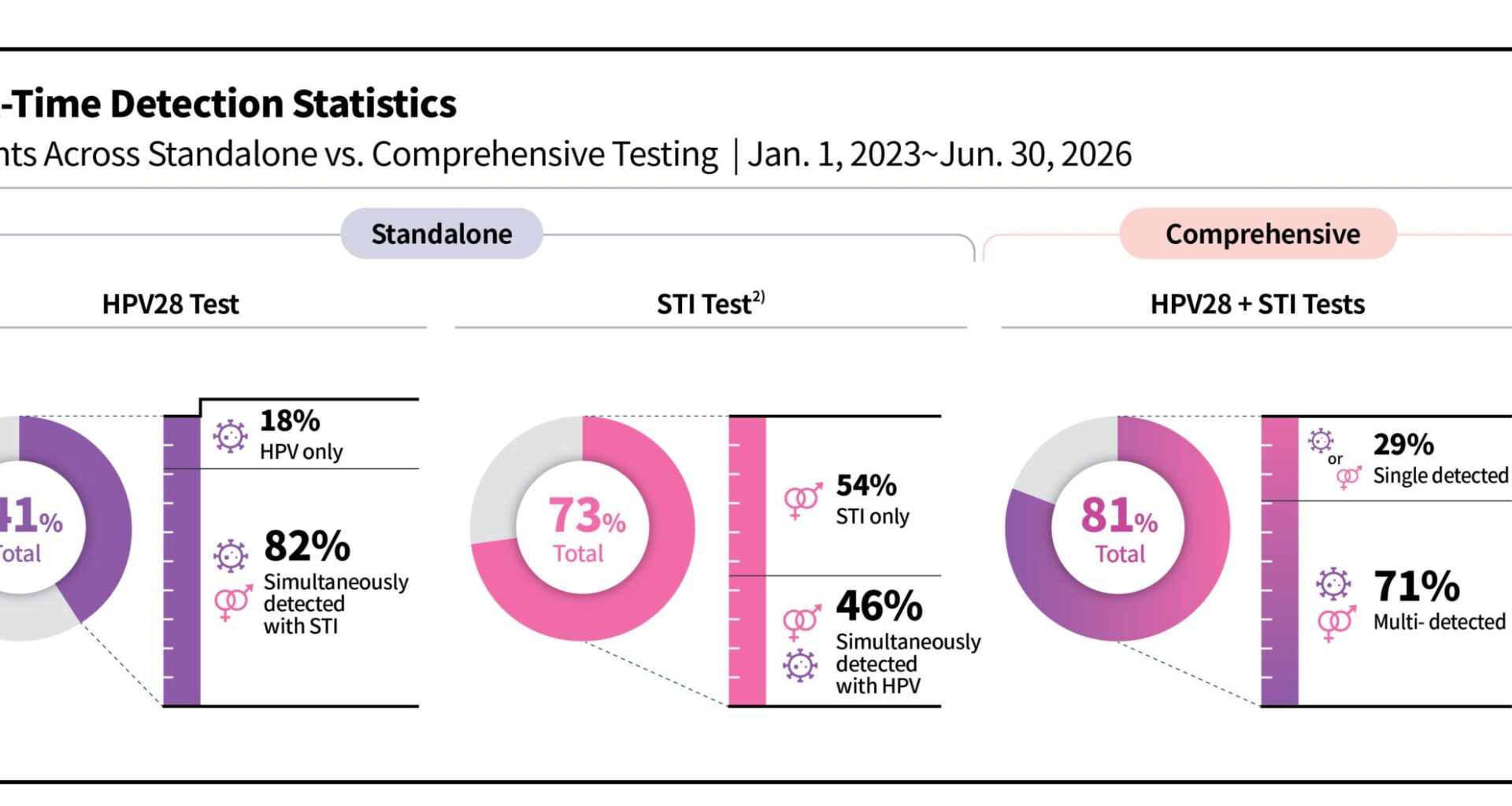 Seegene Introduces Syndromic PCR Testing for HPV and STIs in Labs