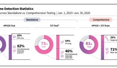 Seegene Introduces Syndromic PCR Testing for HPV and STIs in Labs