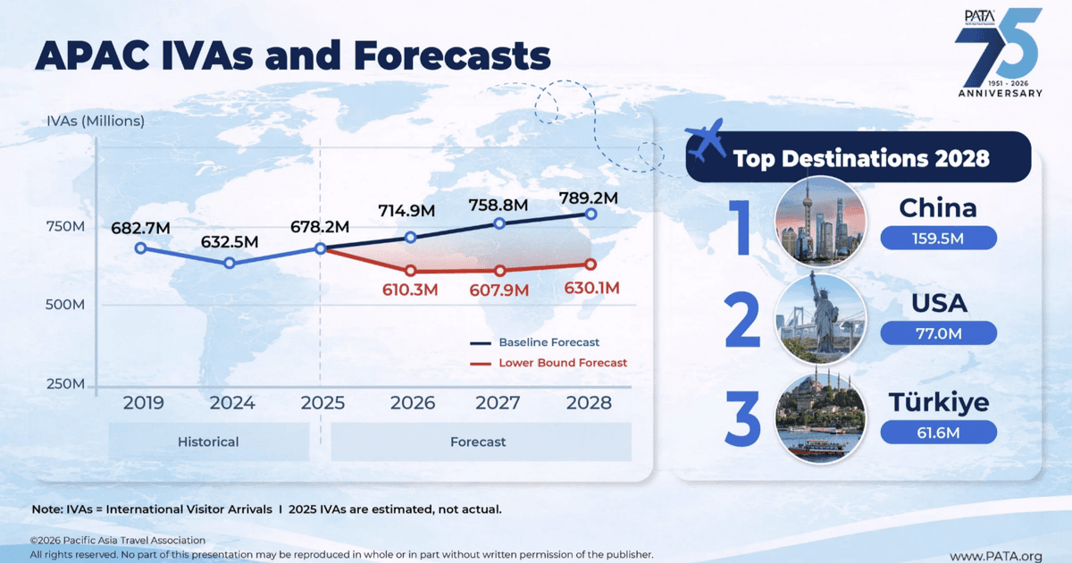 PATA Mid-Year Update: The Numbers Behind Asia Pacific's Tourism Growth - China’s Volume, Vietnam’s Velocity
