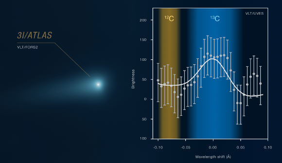 This image shows part of the spectrum of the interstellar comet 3I/ATLAS, captured in December 2025 with the UVES instrument on ESO’s Very Large Telescope. Image credit: ESO / C. Opitom / Manfroid et al. / O. Hainaut.