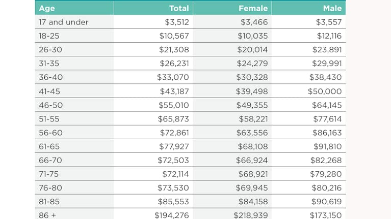 Kiwisaver average balance by age, December 2025. Retirement Commission figures.