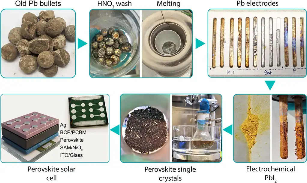 Recycling process of old lead bullets into perovskite solar cells and crystals.