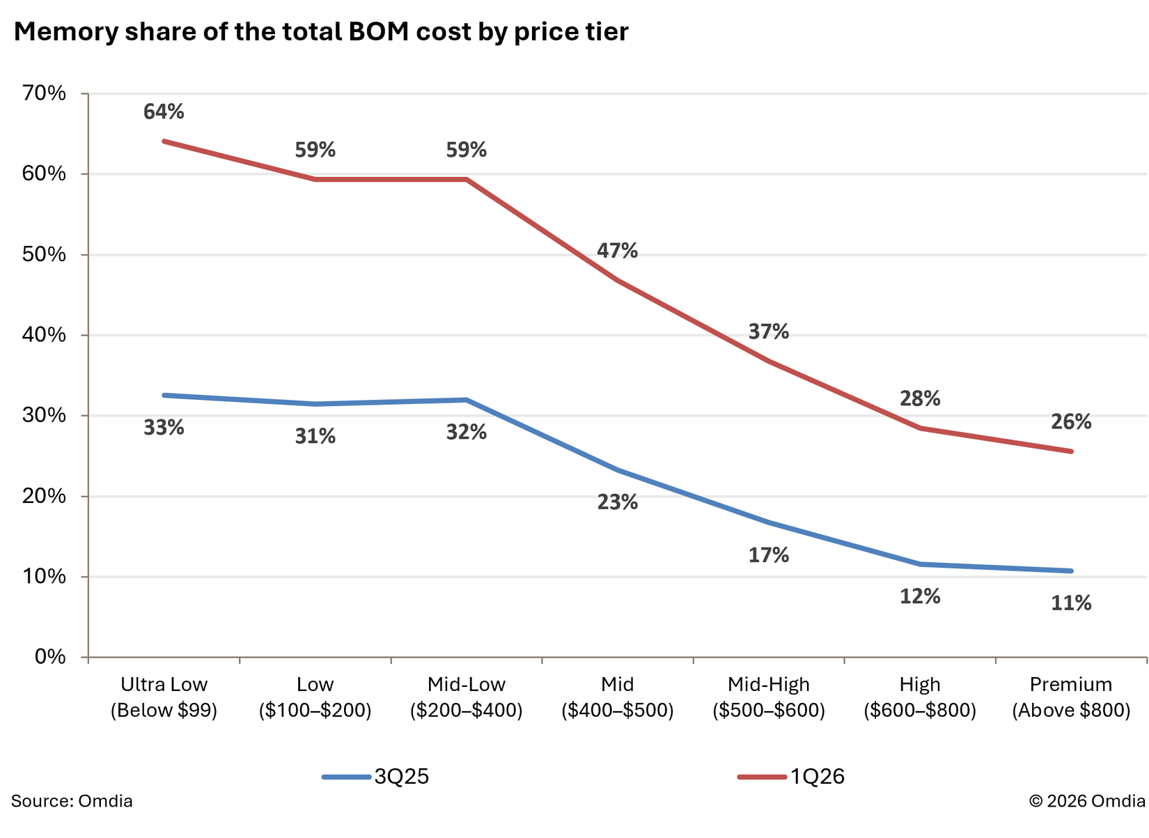 Memory share of the total BOM cost by price tier.