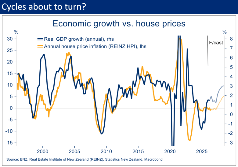 Chart comparing annual GDP growth with house price inflation, showing modest house price growth forecast alongside an improving economy.