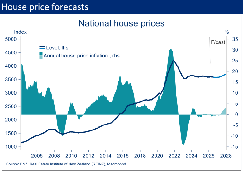 Chart showing national house prices expected to remain broadly flat through 2026 before modest growth resumes in 2027.