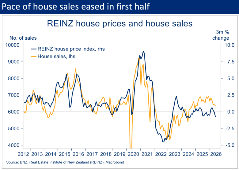 Chart showing house sales eased during the first half of 2026 while house prices remained broadly flat.