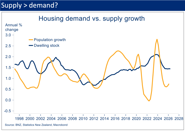 Chart comparing annual population growth with dwelling stock growth, suggesting housing supply is expected to keep pace with demand.