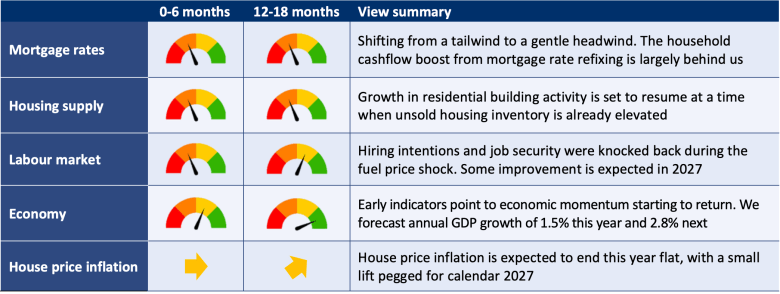 Summary dashboard showing higher mortgage rates, improving economic growth and subdued house price inflation expected through 2026, with modest gains forecast in 2027.