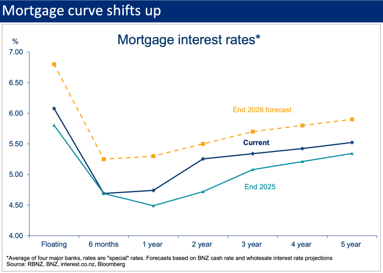 Line chart comparing current mortgage interest rates with BNZ forecasts for the end of 2025 and 2026, showing rates expected to rise across most fixed terms.