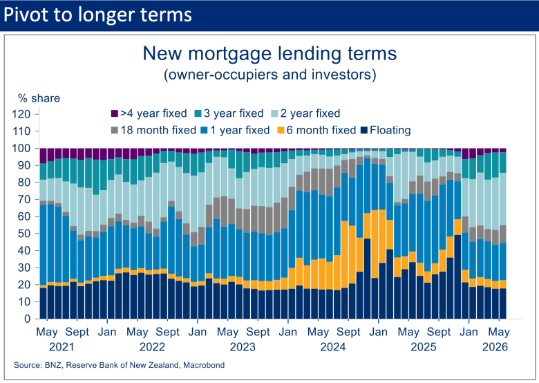 Stacked bar chart showing New Zealand borrowers shifting towards longer fixed-term mortgages from 2021 to 2026, with renewed demand for two- and three-year fixed loans.