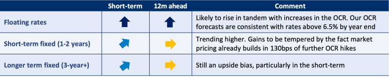 Summary table showing floating mortgage rates expected to rise further, while increases in short- and longer-term fixed rates are expected to be more moderate.