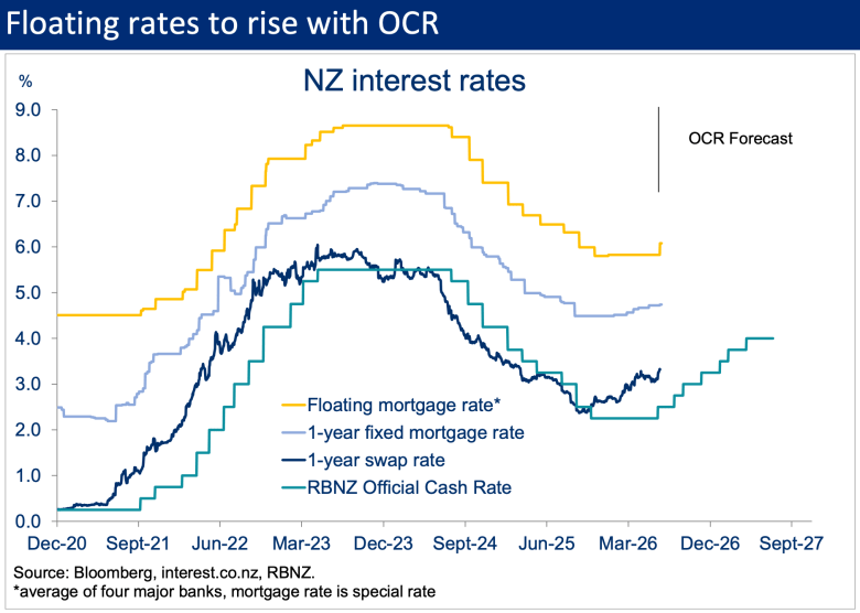 Chart showing the Official Cash Rate forecast alongside floating, one-year fixed and wholesale swap rates, indicating further increases in floating mortgage rates.
