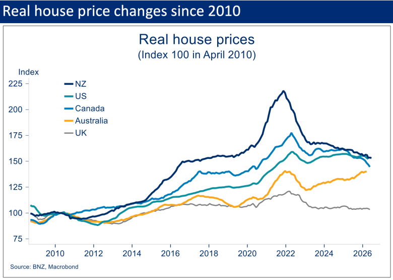 Line chart comparing inflation-adjusted house prices in New Zealand, Australia, Canada, the US and the UK since 2010, showing New Zealand's large post-pandemic rise and subsequent correction.