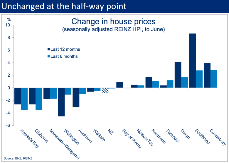 Bar chart comparing annual and six-month house price changes across New Zealand regions, highlighting stronger gains in parts of the South Island and weaker performance in several North Island regions.
