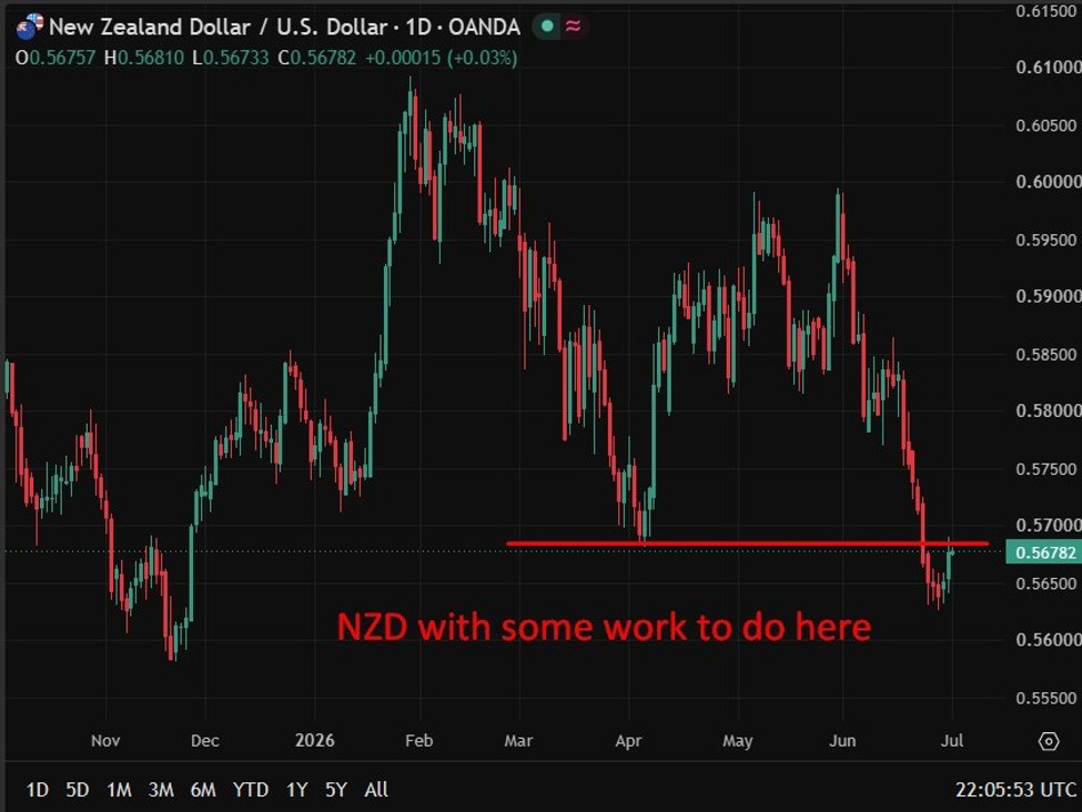 Oil shock torpedoes NZ recovery, sends inflation surging: IMF