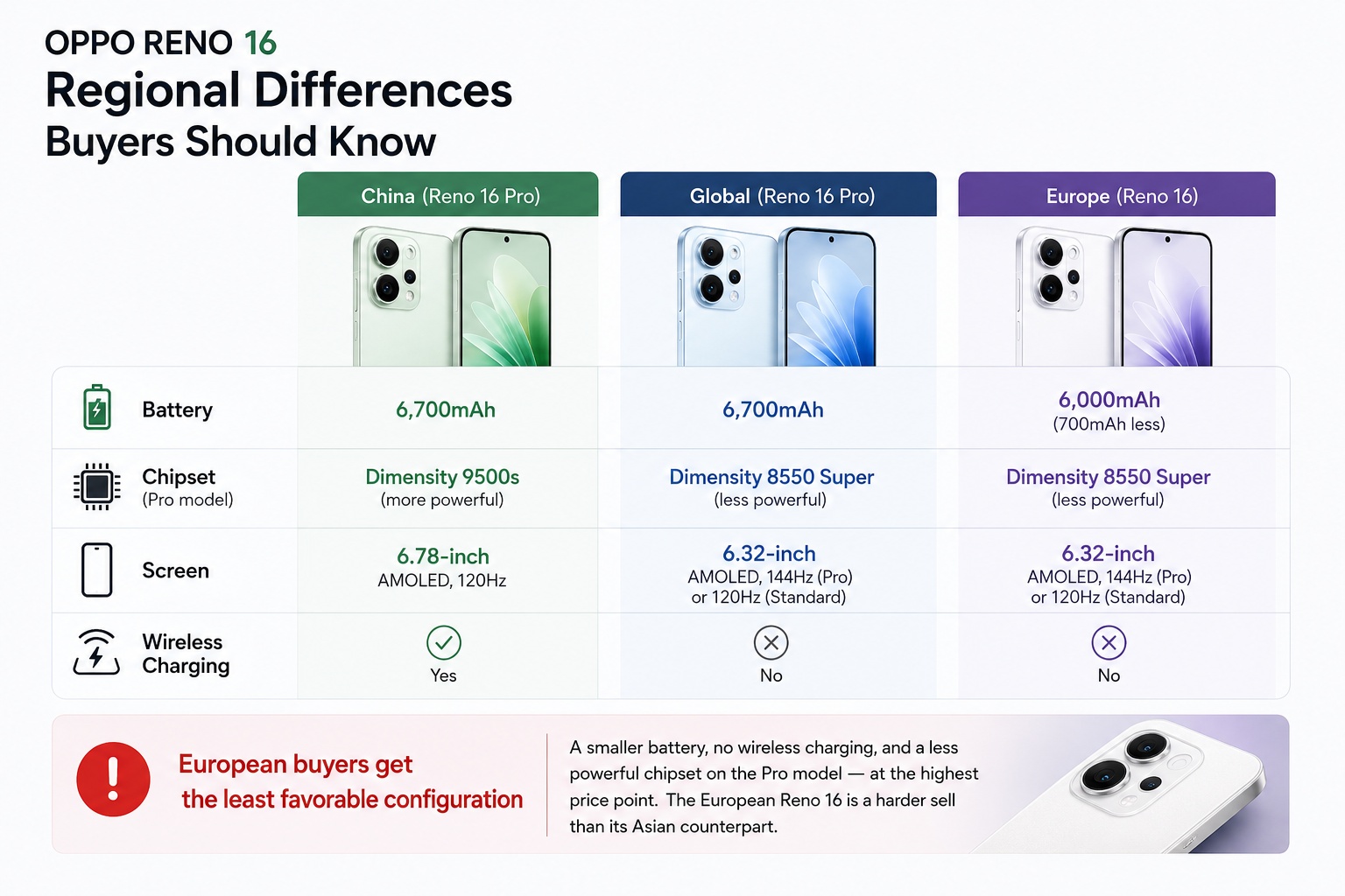Oppo Reno 16 regional differences comparison
