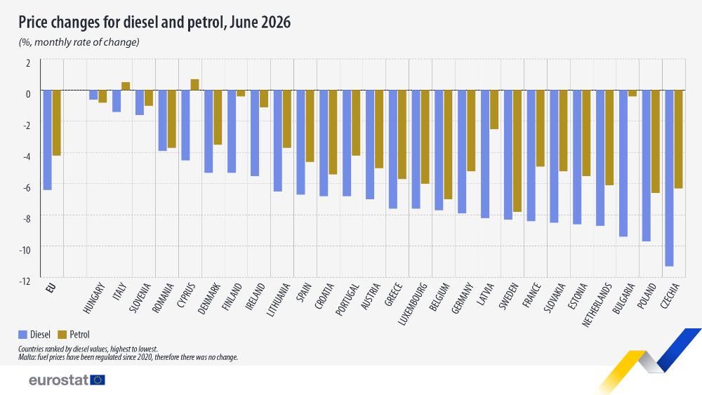 Price changes for diesel and petrol, june 2026 (%, monthly rate of change). Bar chart. Link to full dataset below.