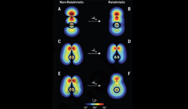 Even Chemical Bonds Obey Einstein’s Relativity