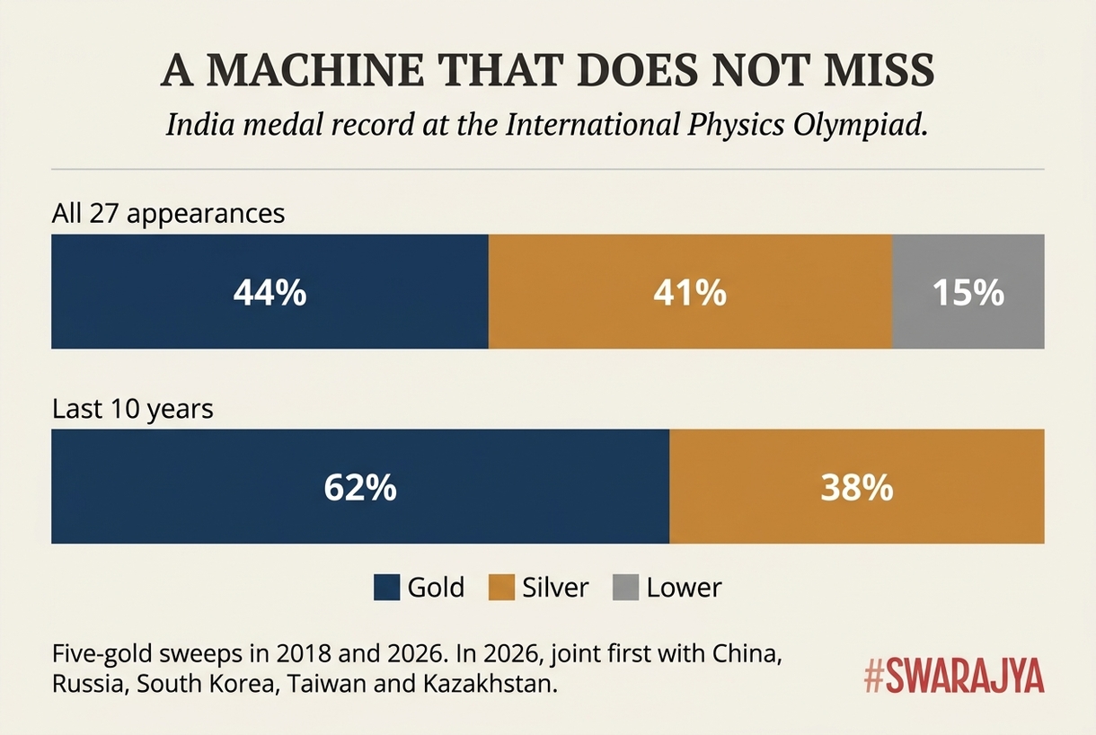 Across 27 appearances the medal rate has risen steadily, and every Indian participant has come home with one in the past 10 years.