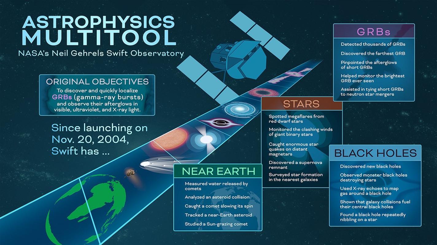 This infographic highlights some of the achievements of NASA’s Neil Gehrels Swift Observatory, which has become the agency’s astrophysics multitool since launching in 2004. The spacecraft studies a wide range of objects, from those near Earth, to stars, black holes, and gamma-ray bursts — the most powerful explosions in the cosmos.