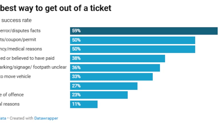 The best way to get out of a ticket