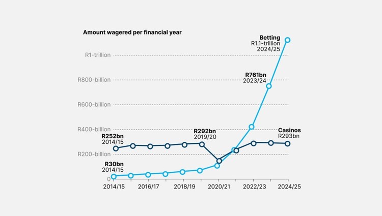 SA’s gambling mania | GroundUp