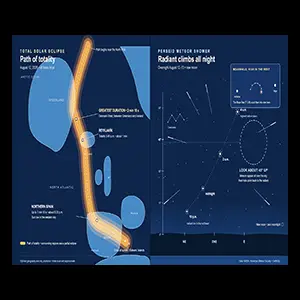 Left, the path of the August 12, 2026 total solar eclipse over Greenland, Iceland, and Spain with totality durations; right, where Perseid meteors will appear from late evening to dawn.