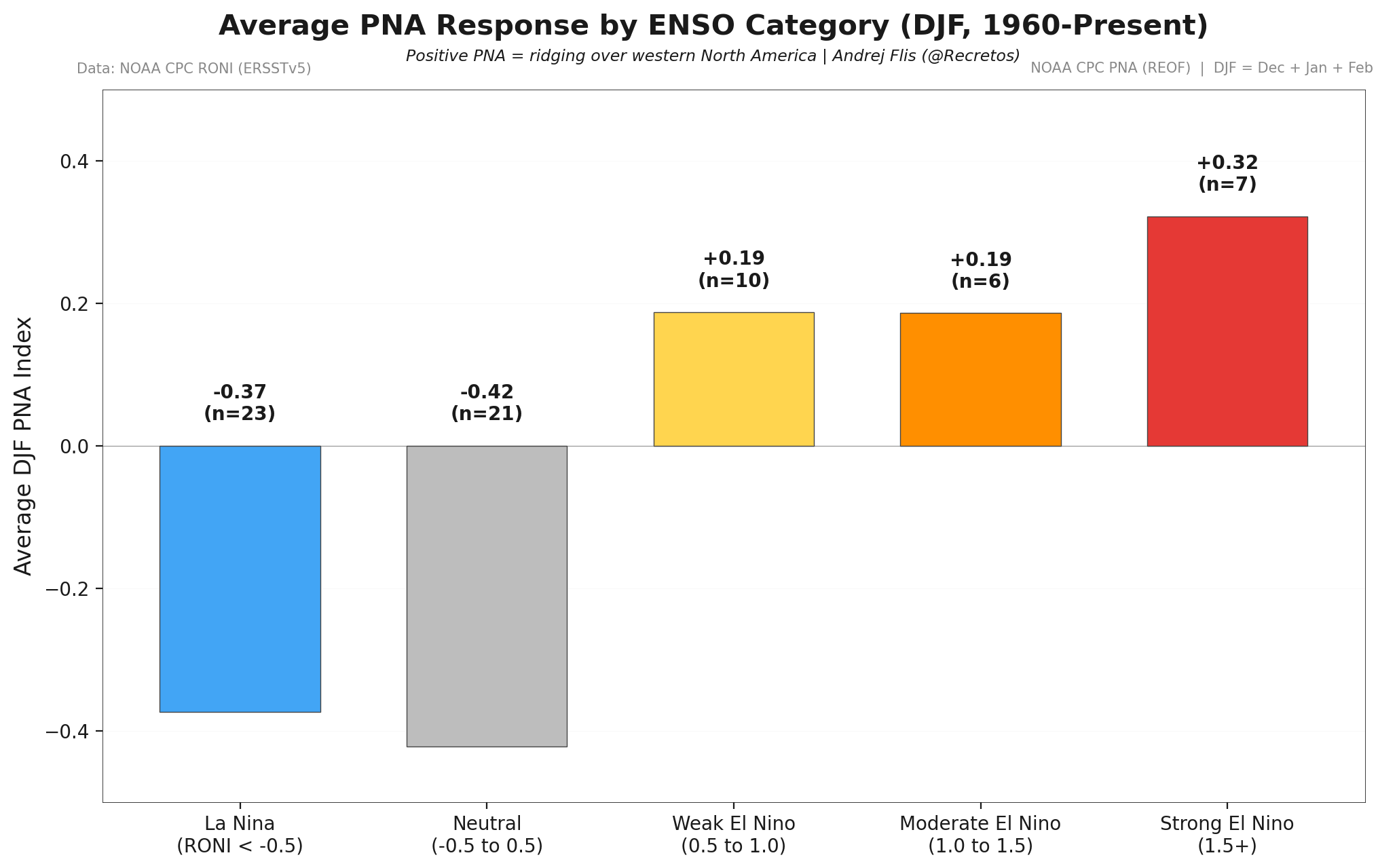 united-states-canada-pna-winter-pattern-graph-correlation-data-noaa-cpc-enso-phase-sorted