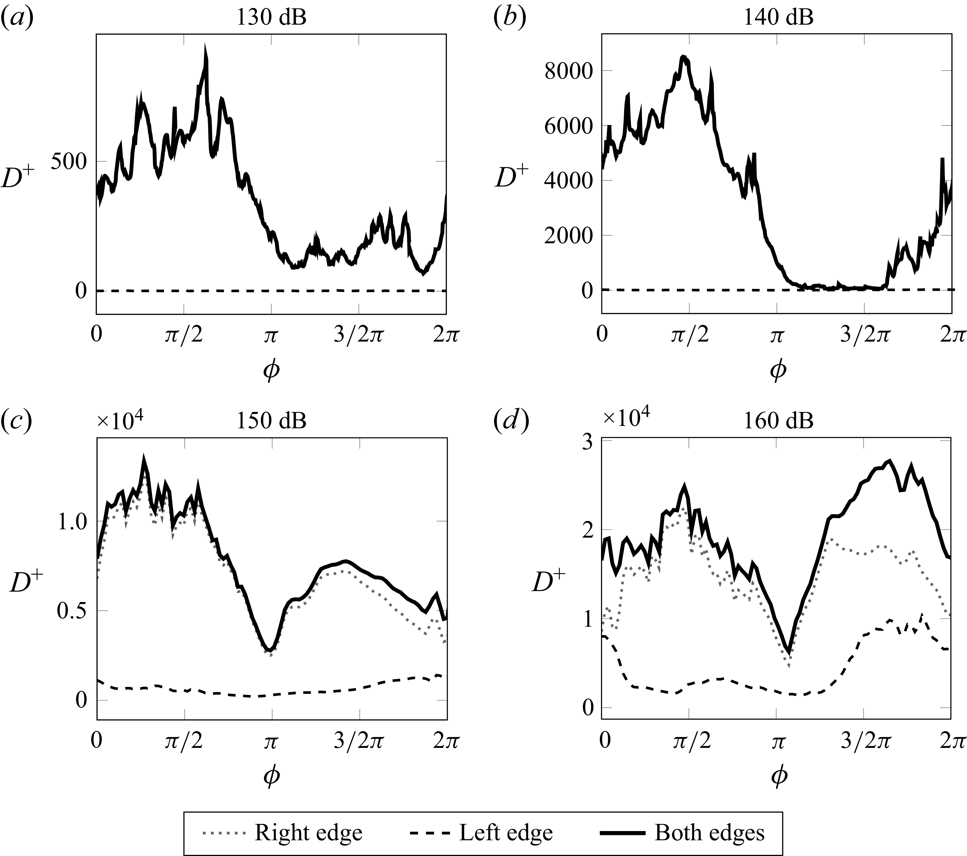 Four line graphs showing phase averaged viscous dissipation rates at different sound pressure levels.