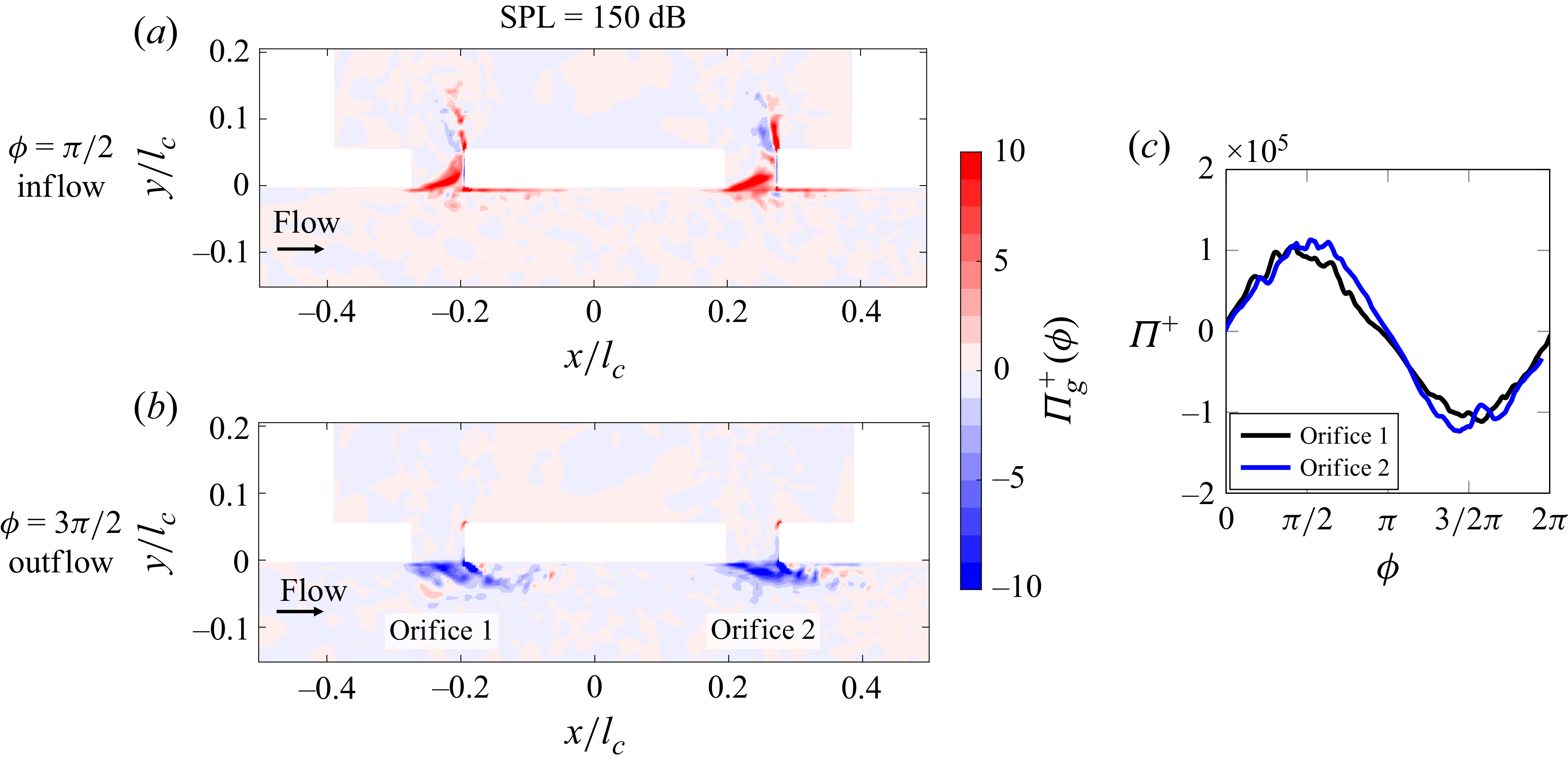 Graphs depict power density and acoustic energy transfer in an acoustic system with two orifices.