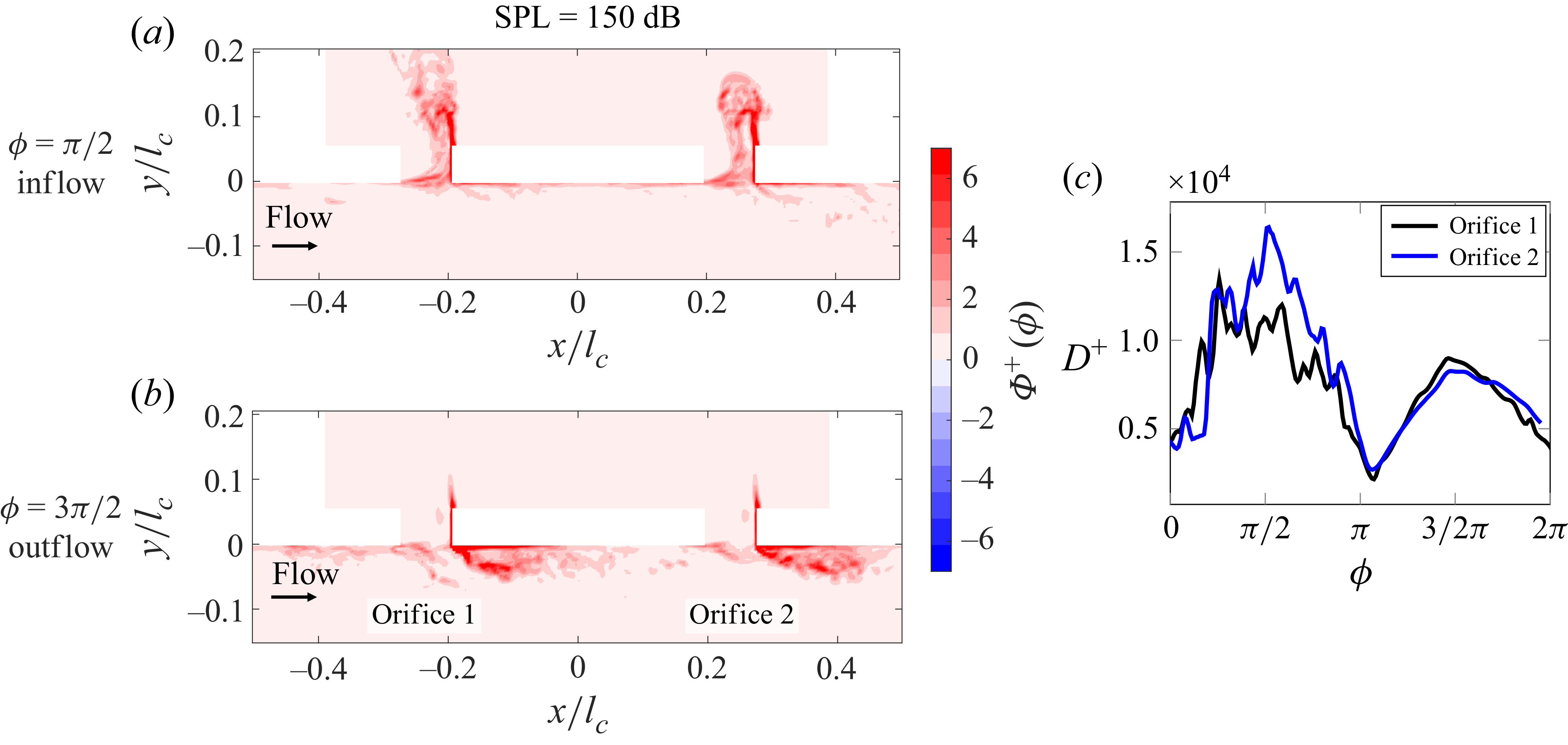 Graphs depict viscous dissipation density and phase-averaged dissipation rate in a fluid flow system.