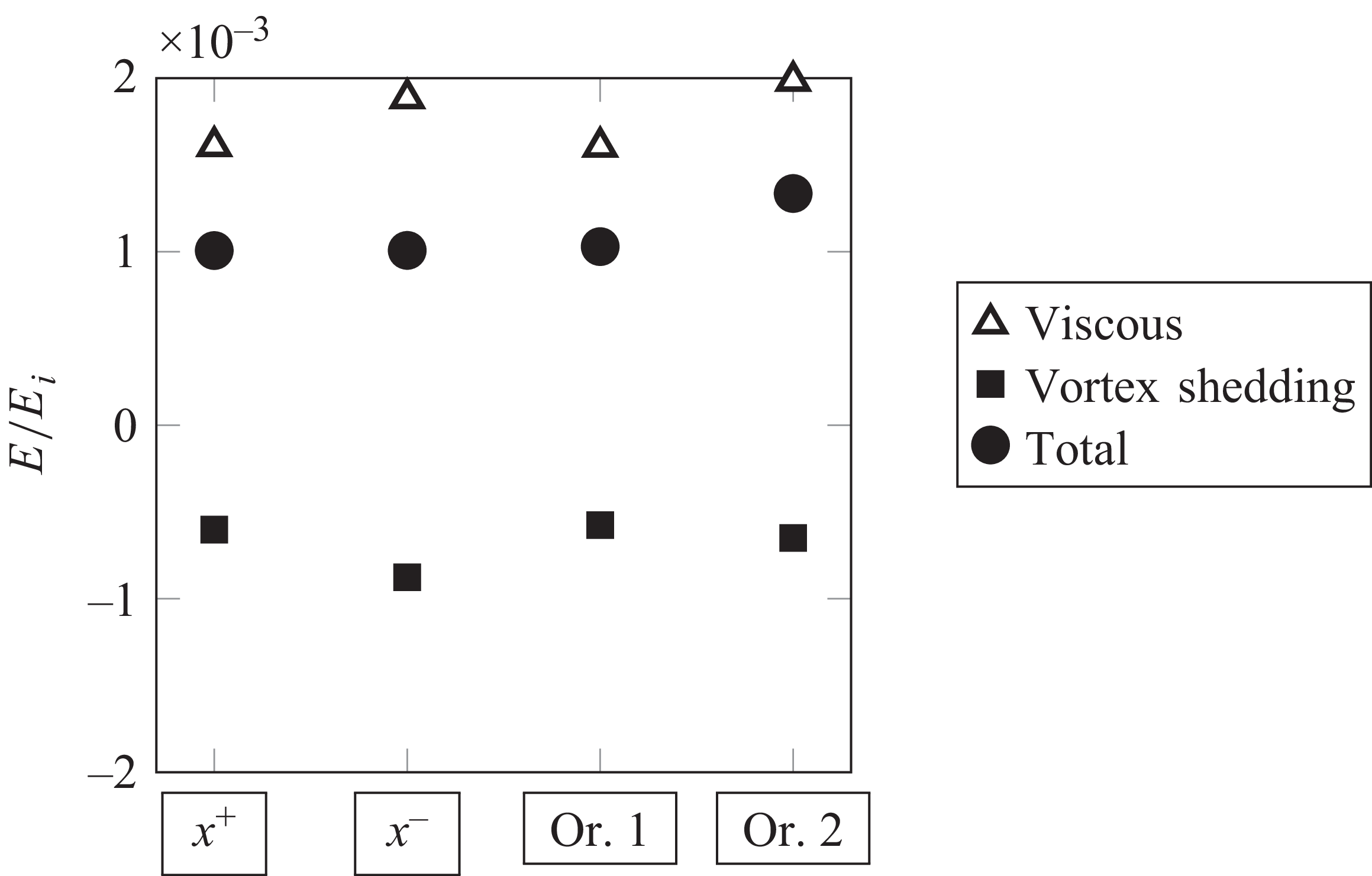 A graph showing noise dissipation contributions by viscous and vortex shedding.