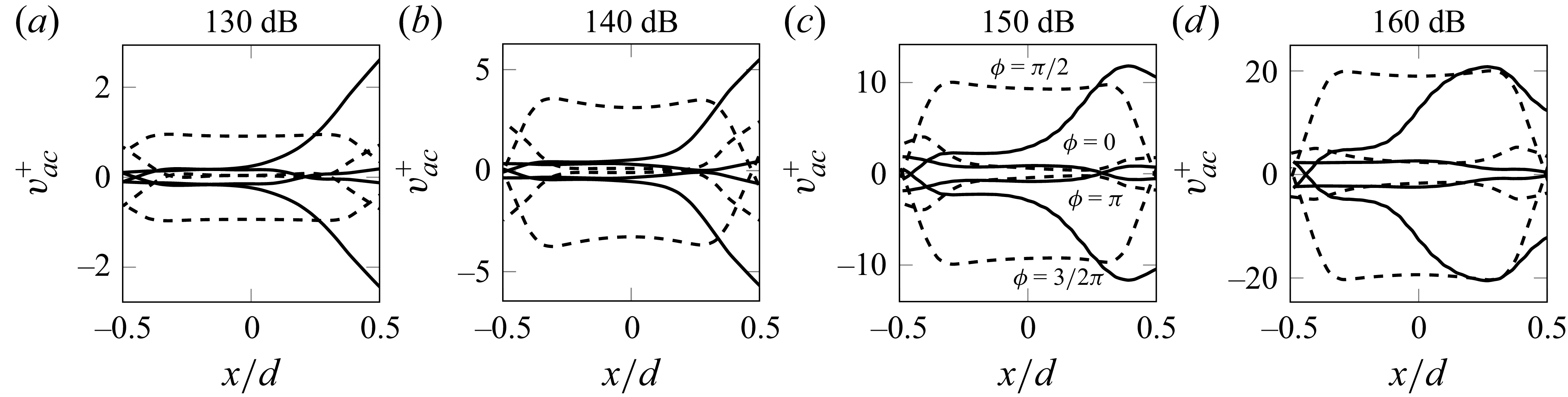 Four line graphs show the spatial distribution of acoustic-induced vertical velocity as a function of sound pressure level.