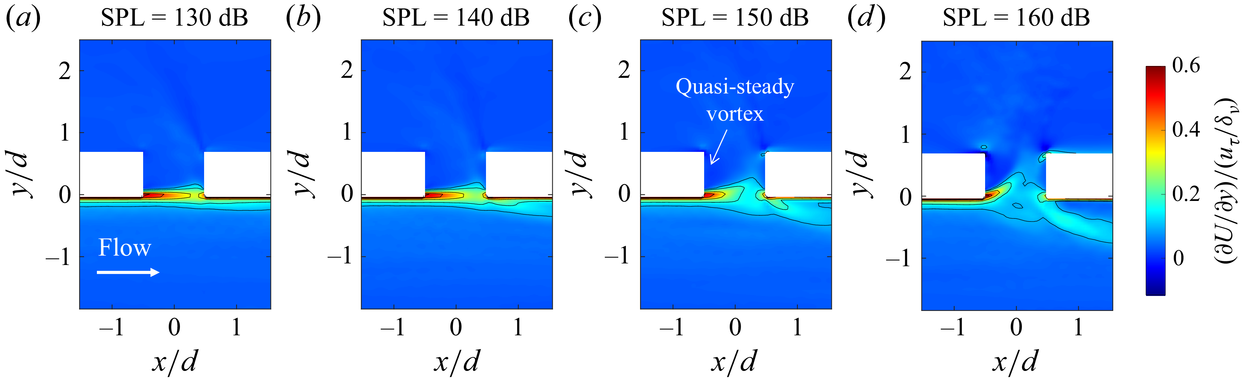 Heat map showing normalized shear at an orifice with varying sound pressure levels.
