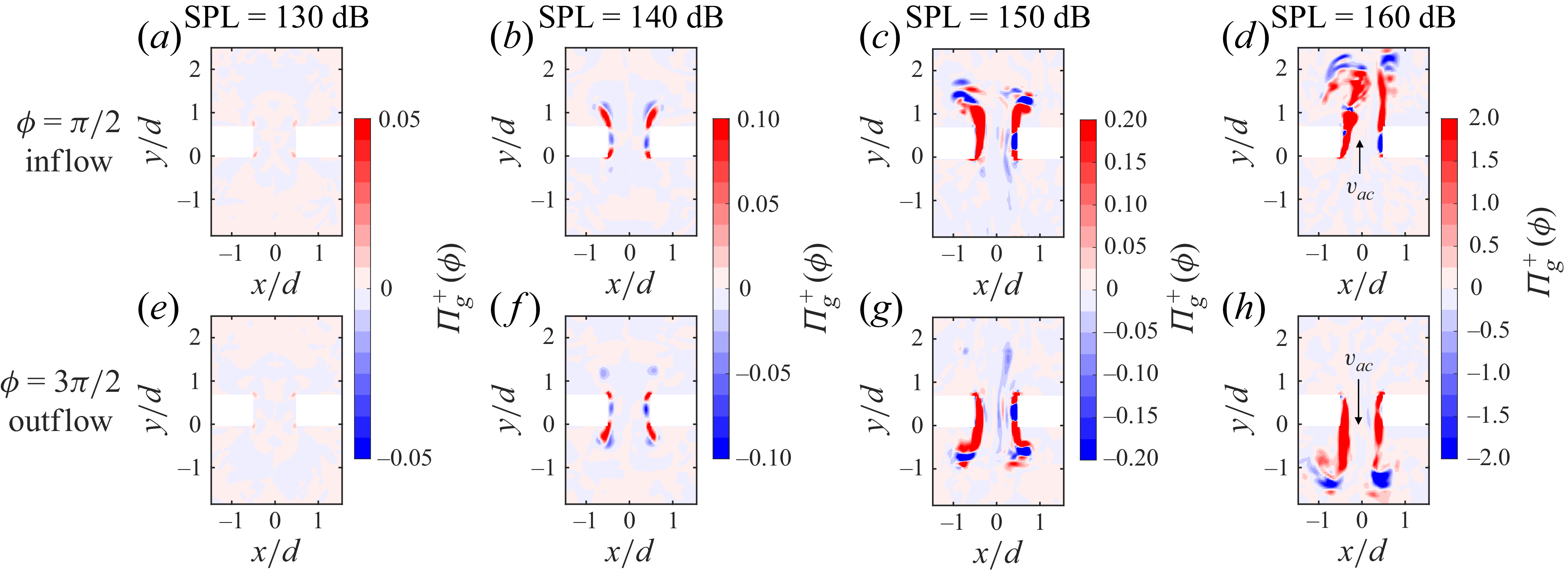 Heat map showing power density transfer during inflow and outflow phases at varying sound pressure levels.