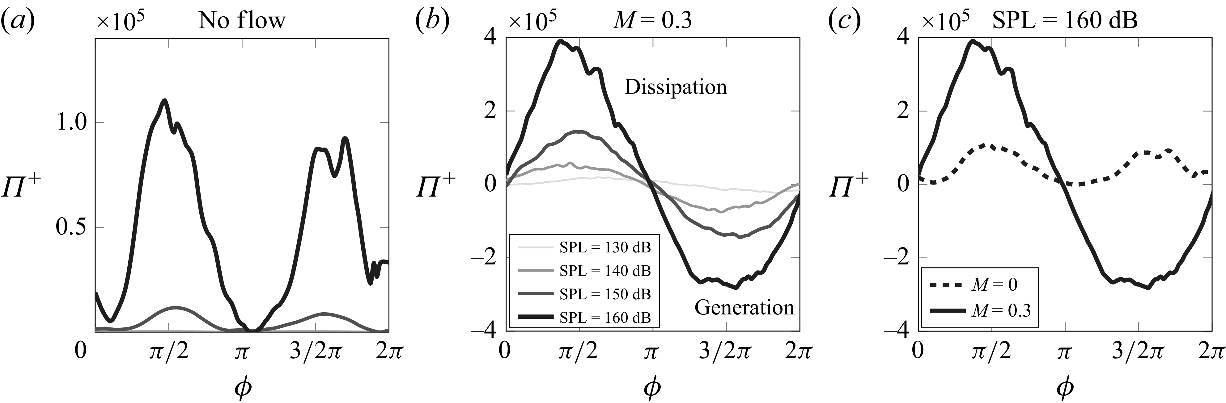 Three line graphs depict phase averaged acoustic energy dissipation rate.