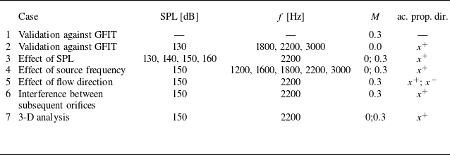 A table summarizing simulations and analysis with various parameters.
