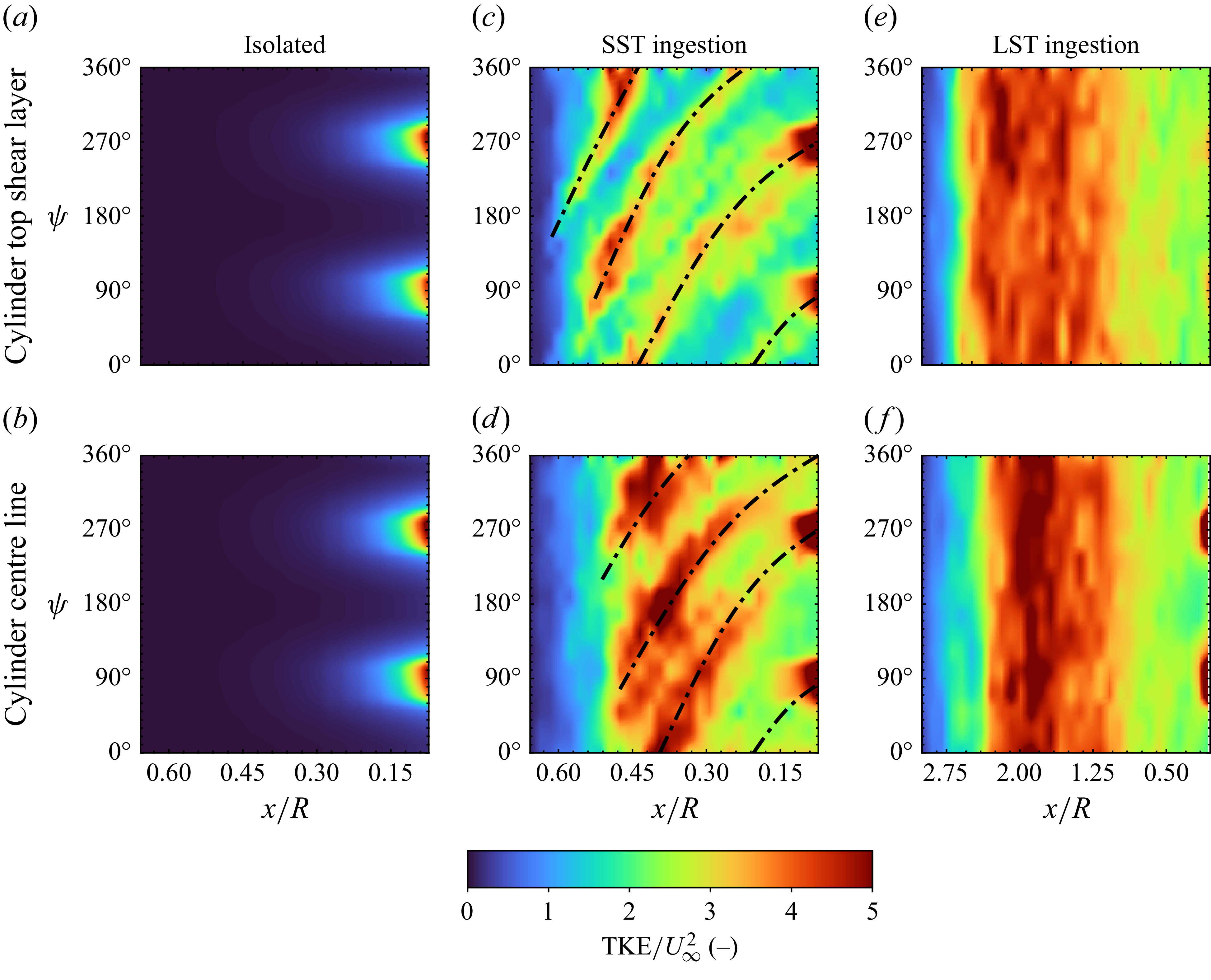 A heat map showing turbulent kinetic energy distribution around a cylinder for different ingestion cases.