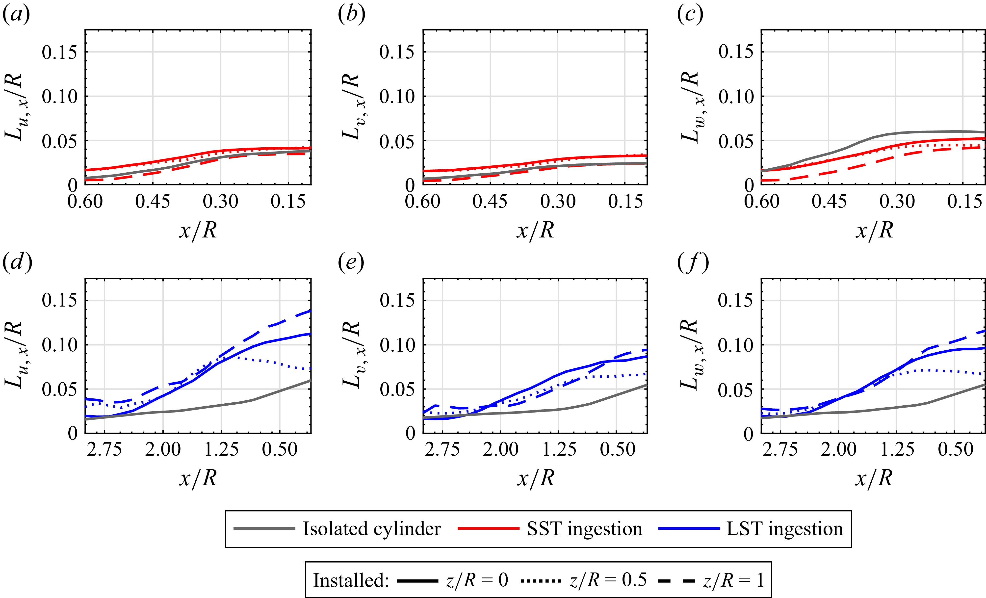 Multiple line graphs compare normalized length scales for isolated cylinder cases and ingestion cases at different spanwise locations.