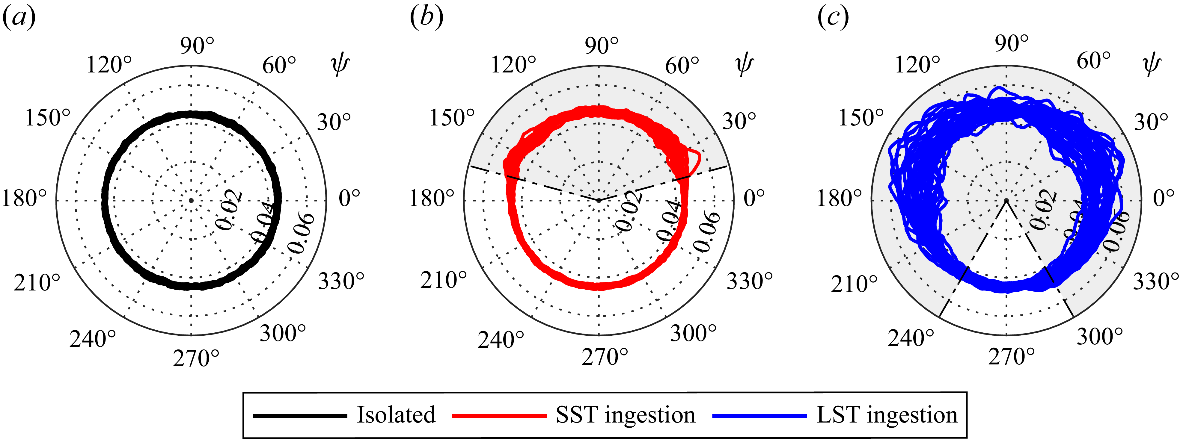 Three polar plots showing thrust coefficient variations for different cases.