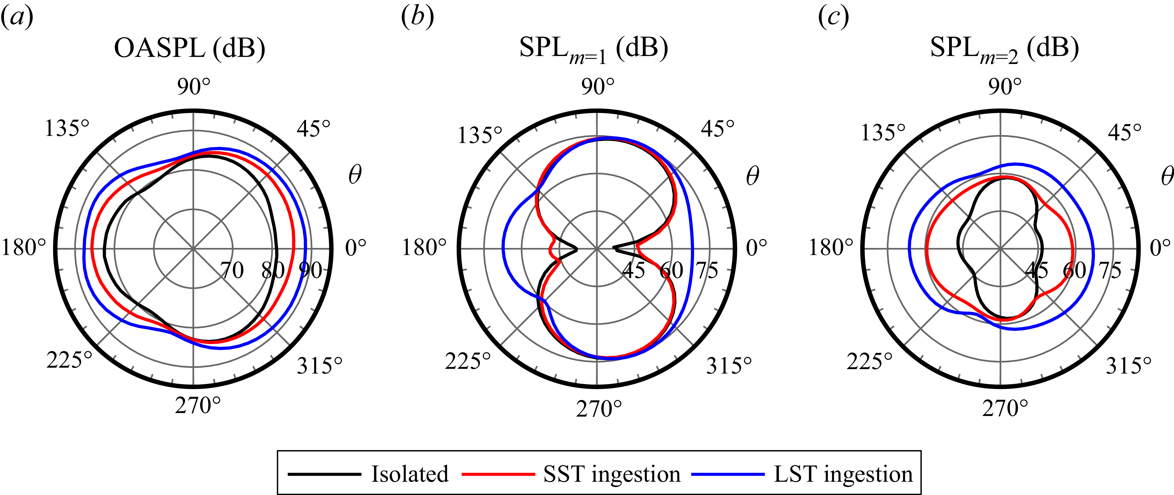 Three polar plots compare propeller noise directivities for isolated, SST ingestion, and LST ingestion cases.