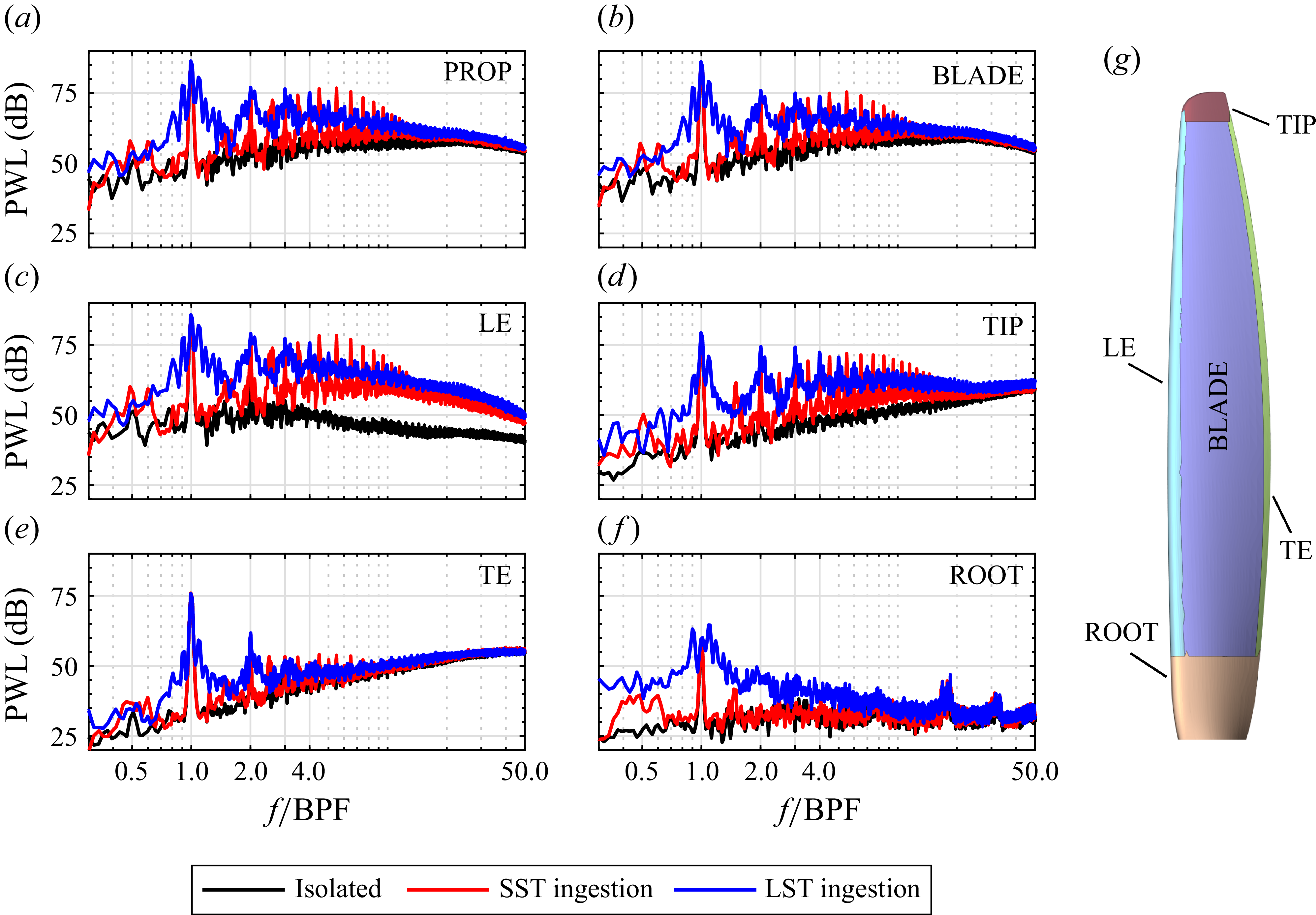 Multiple line graphs compare far-field acoustic power spectral density at different observer locations and propeller surfaces.