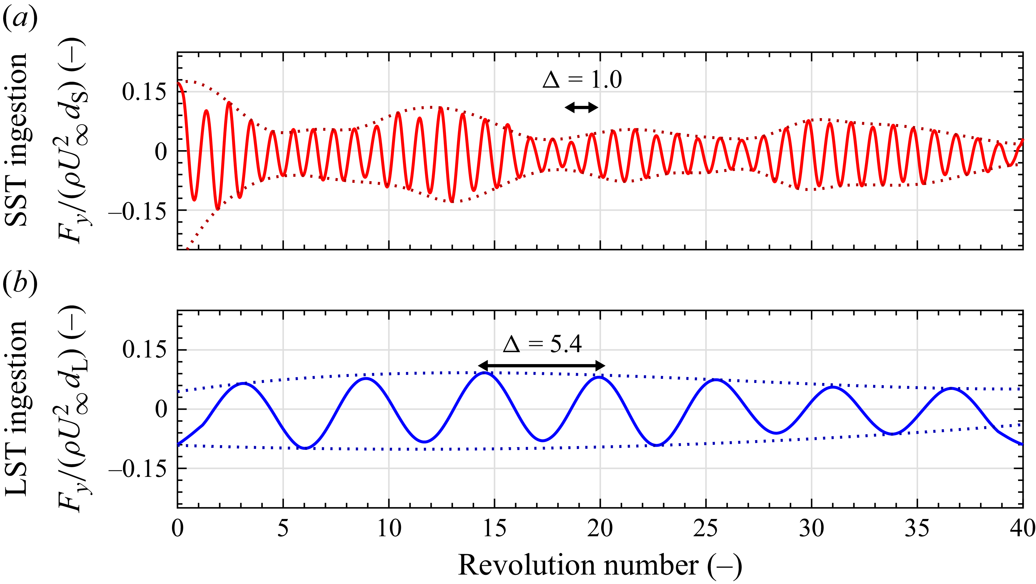 Two line graphs depict the time history of cylinder lift coefficient for different ingestion cases.