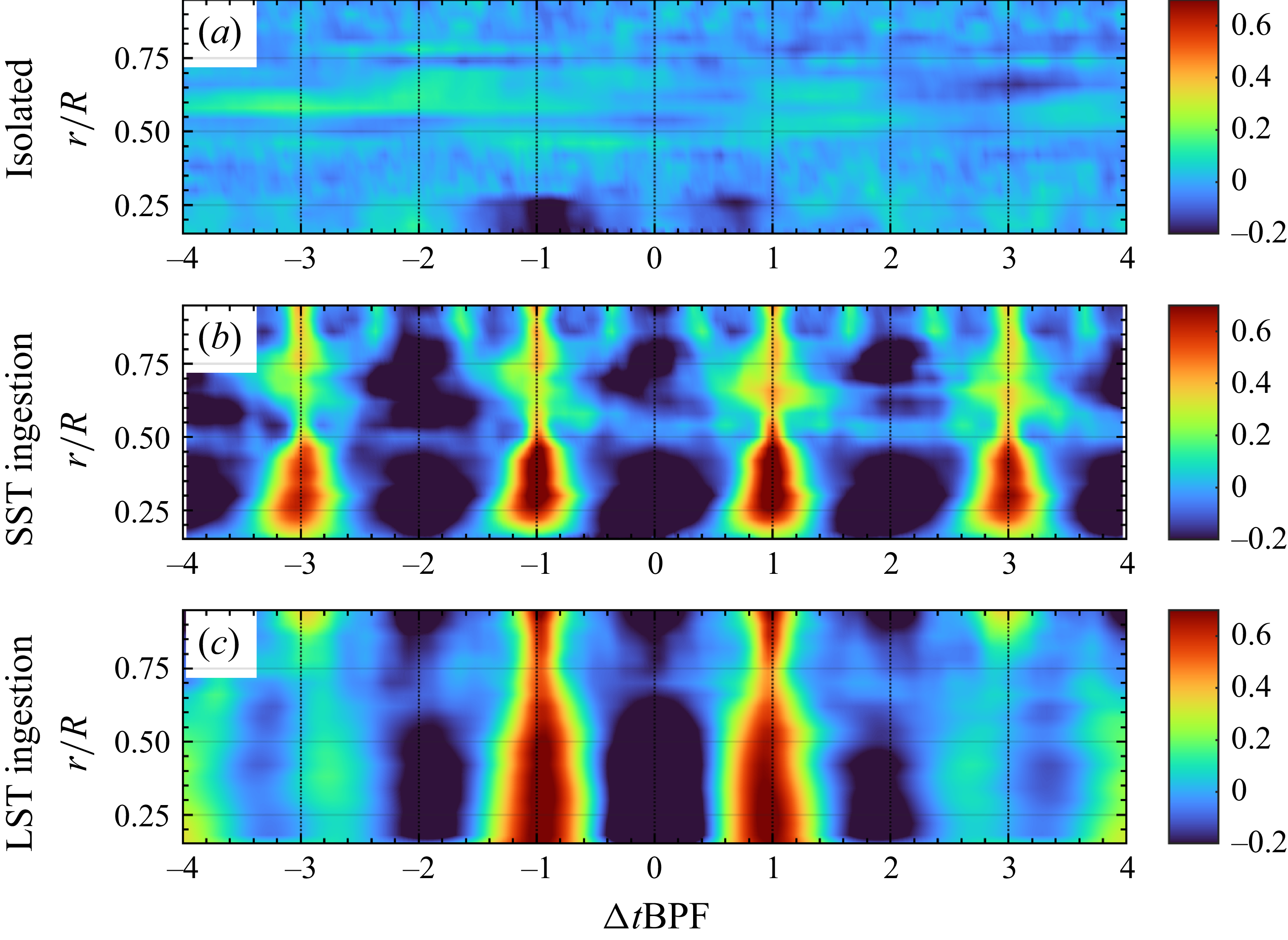 A heat map showing the spacetime correlation coefficient of blade-to-blade sectional thrust coefficient for isolated, SST ingestion, and LST ingestion cases.