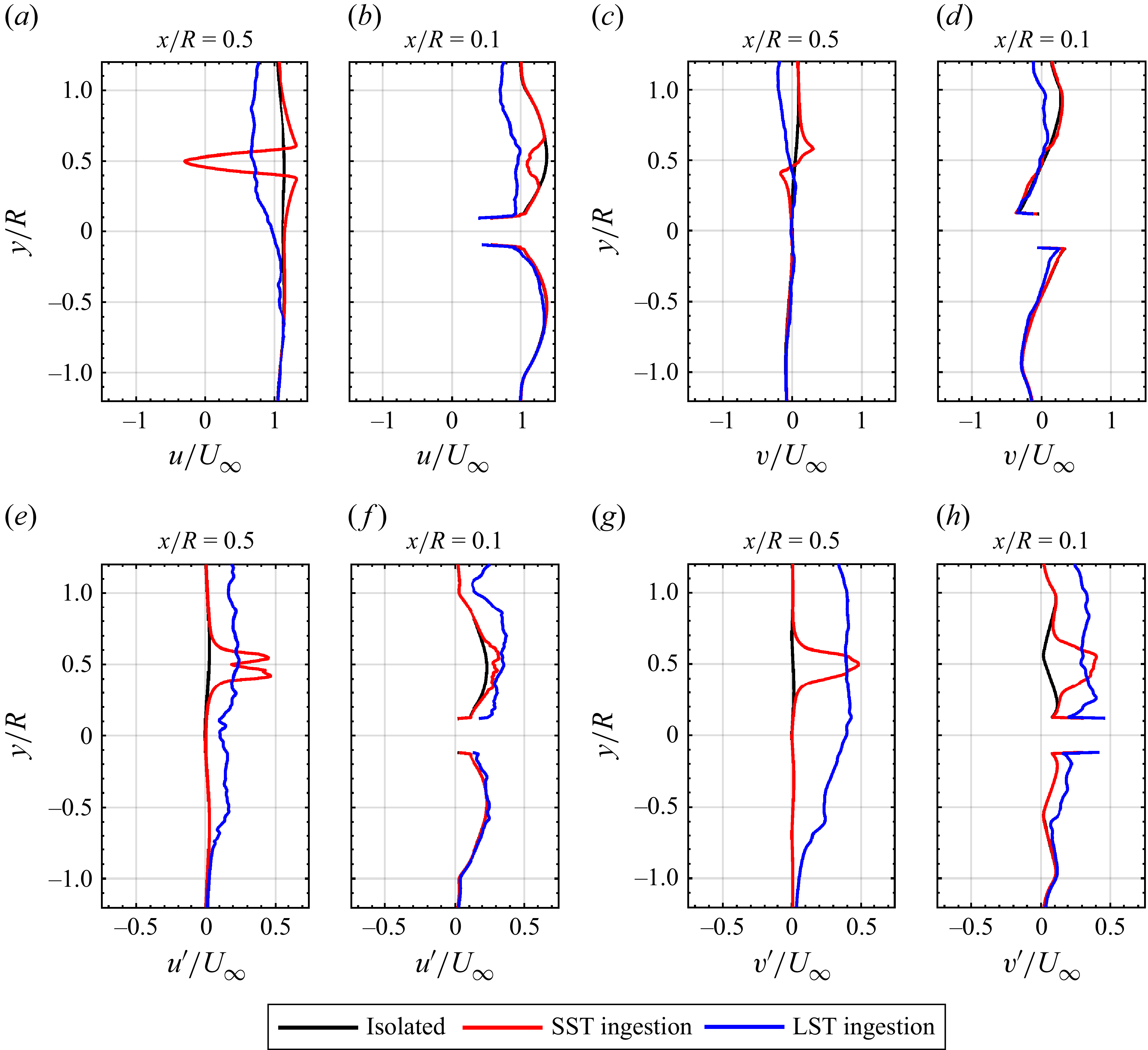 Multiple line graphs depict velocity profiles in a cylinder wake and upstream of a propeller.