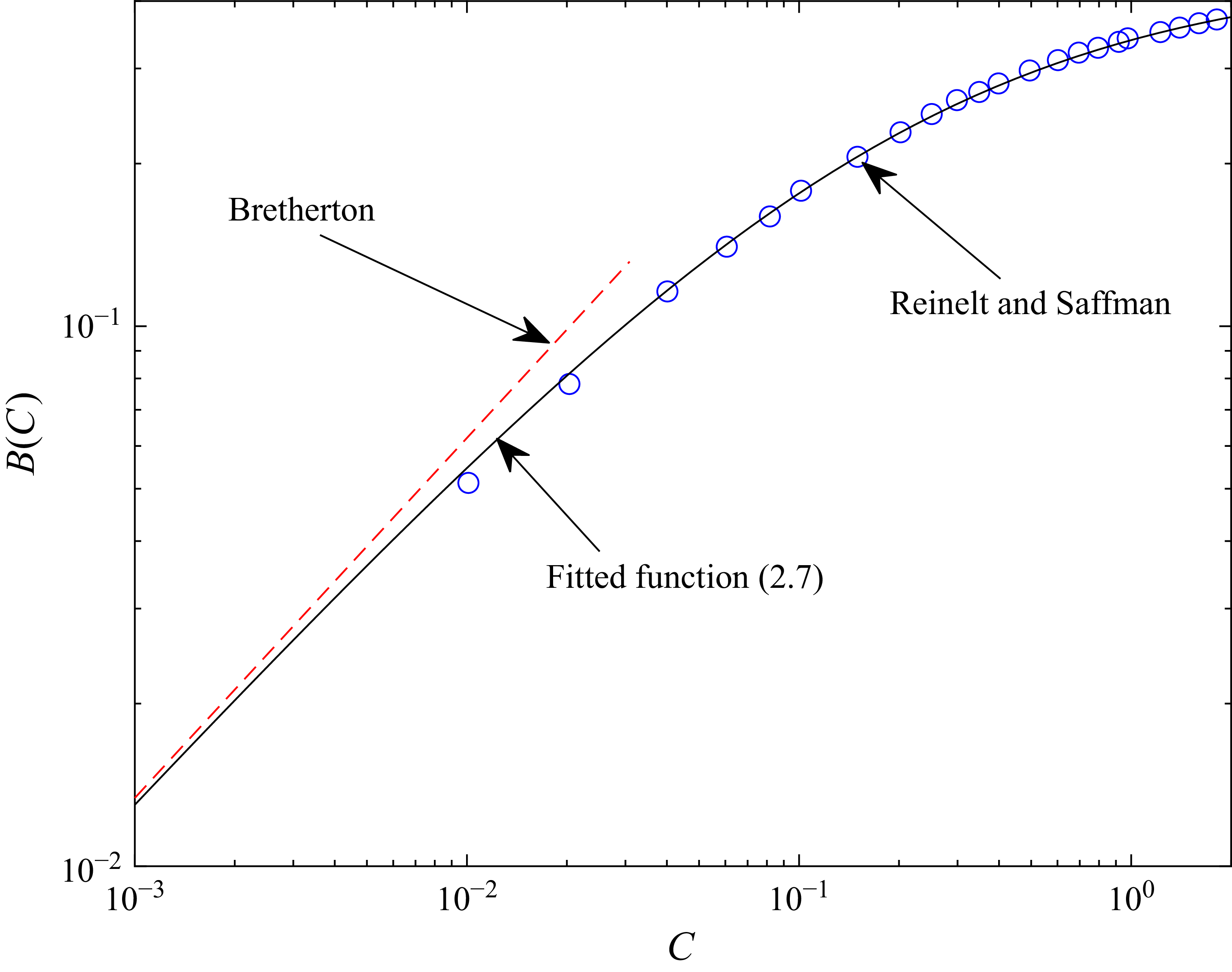 A line graph showing the relationship between the function B and C.