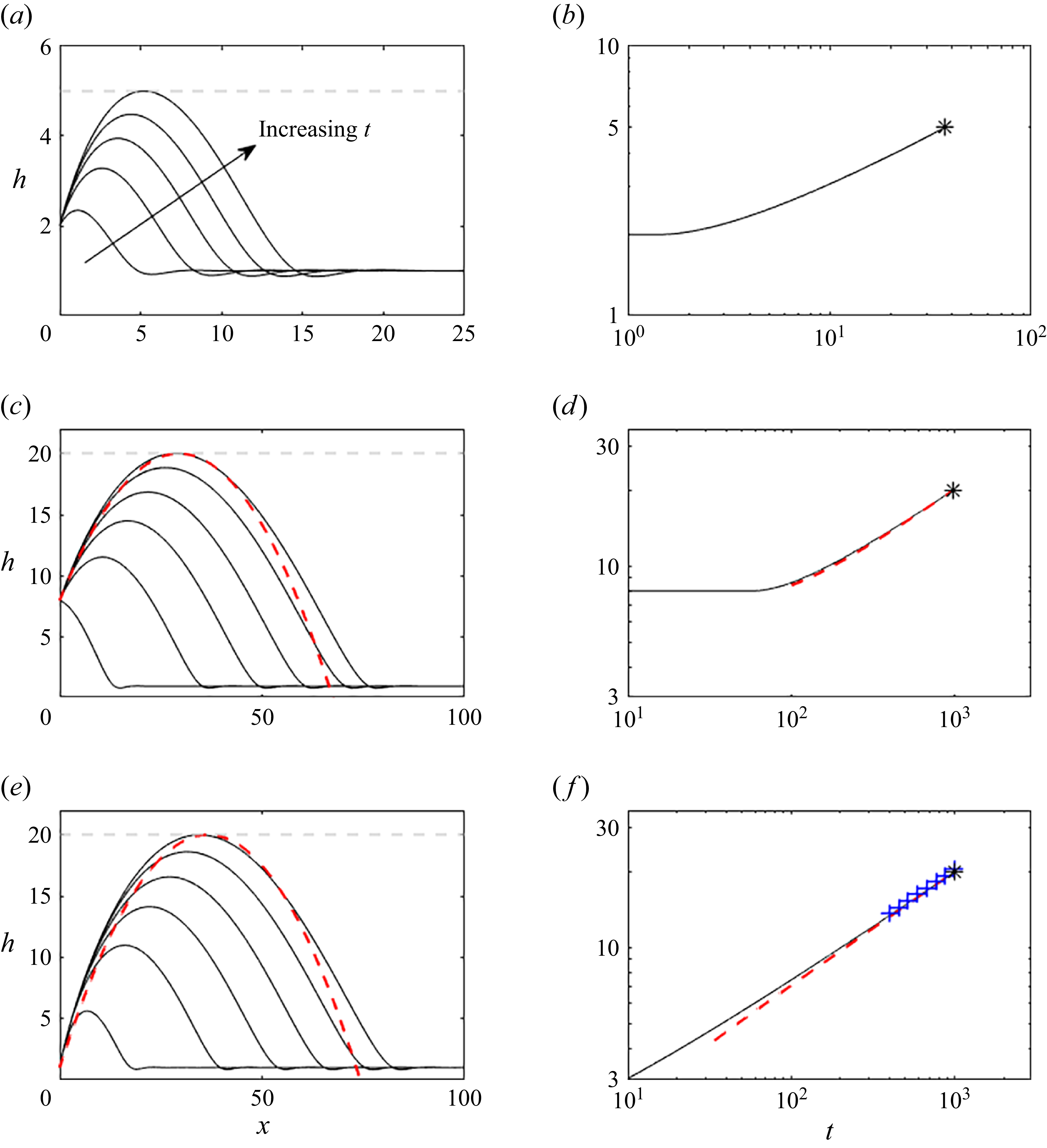 Multiple graphs depict numerical solutions and predictions for time-dependent necking-zone models.
