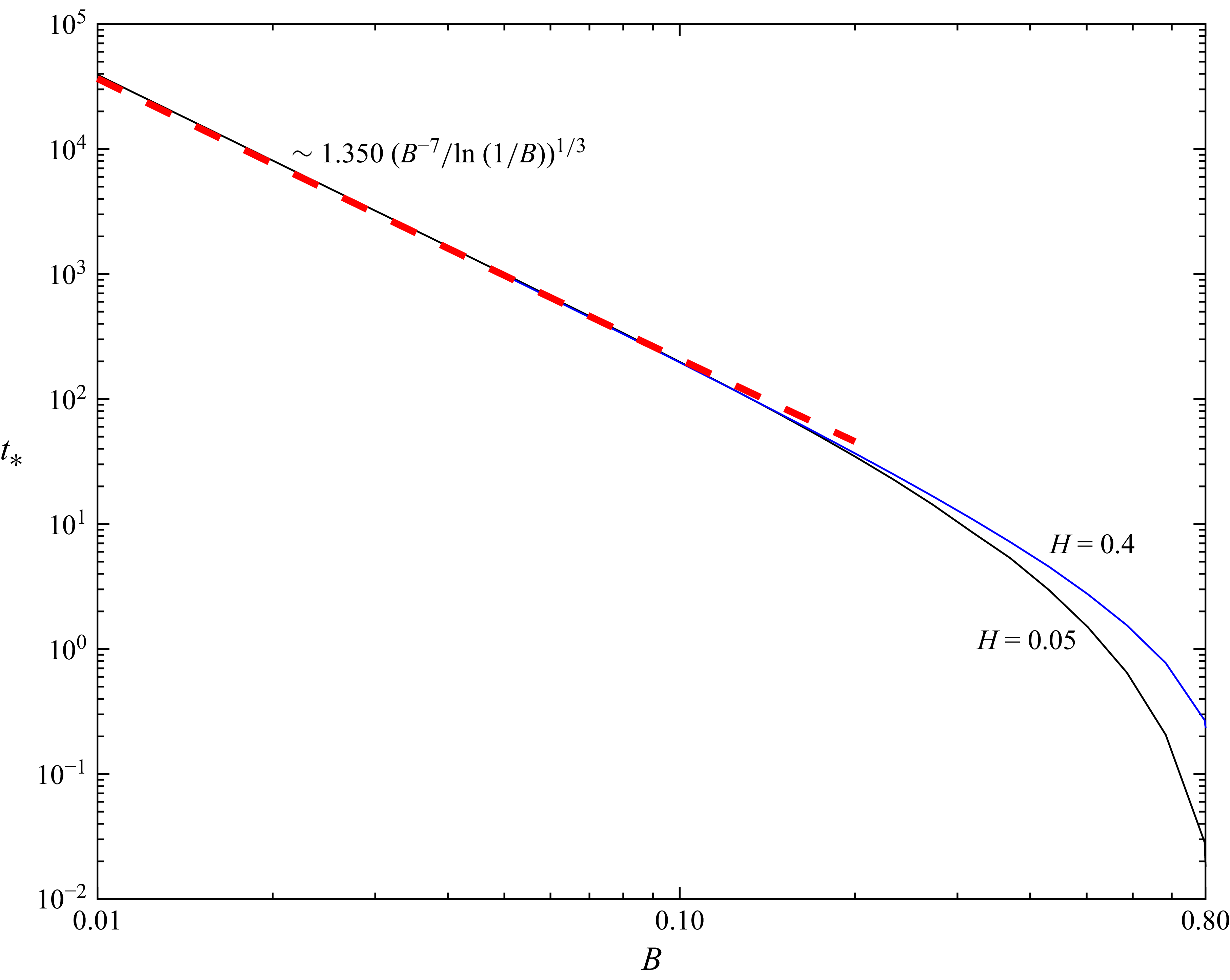A line graph showing the time taken to pinch-off as a function of B for different values of H.