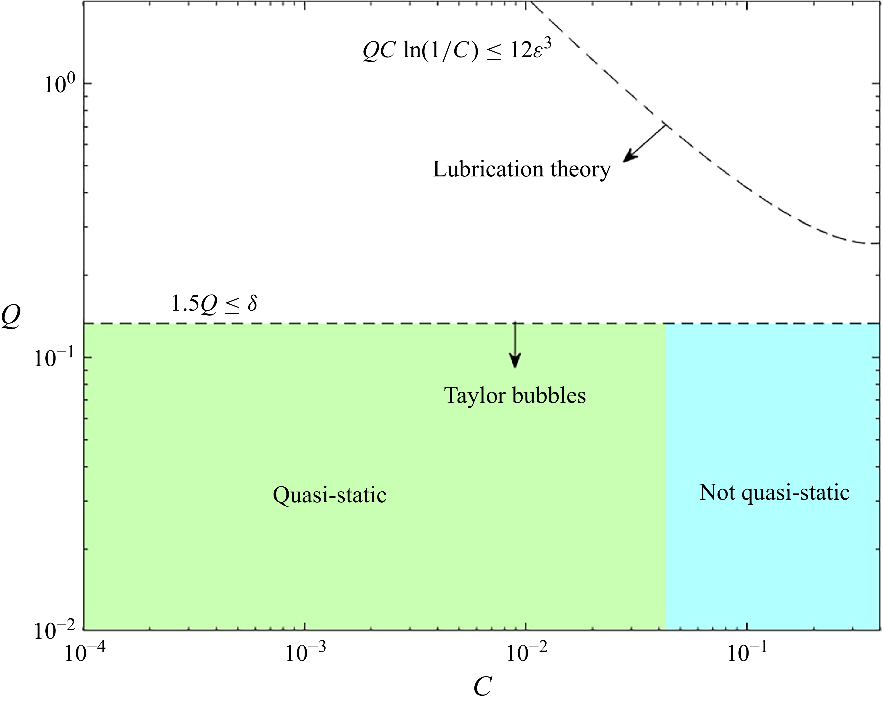 A line graph showing regions of parameter space for microfluidic bubble dynamics.