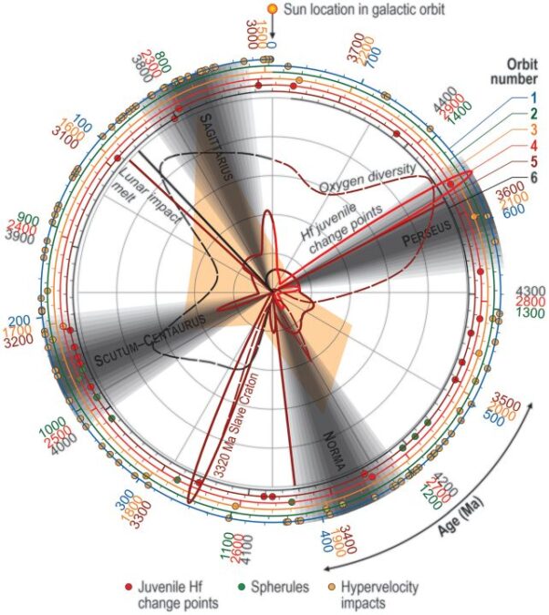 The Structure of The Milky Way May Have Helped Earth's Continents Form